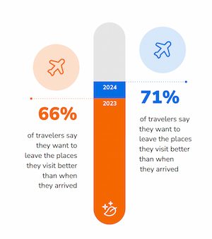 Booking.com Sustainable Travel Report 2024