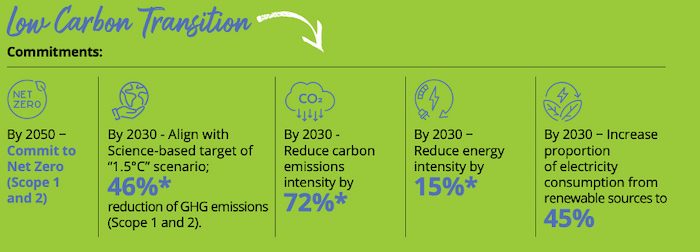 The ASCOTT Limited 2022 Sustainability Highlights Report